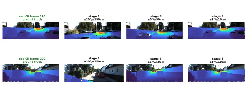 KITTI camera images with projected LiDAR at ground truth and three synthetic miscalibration levels